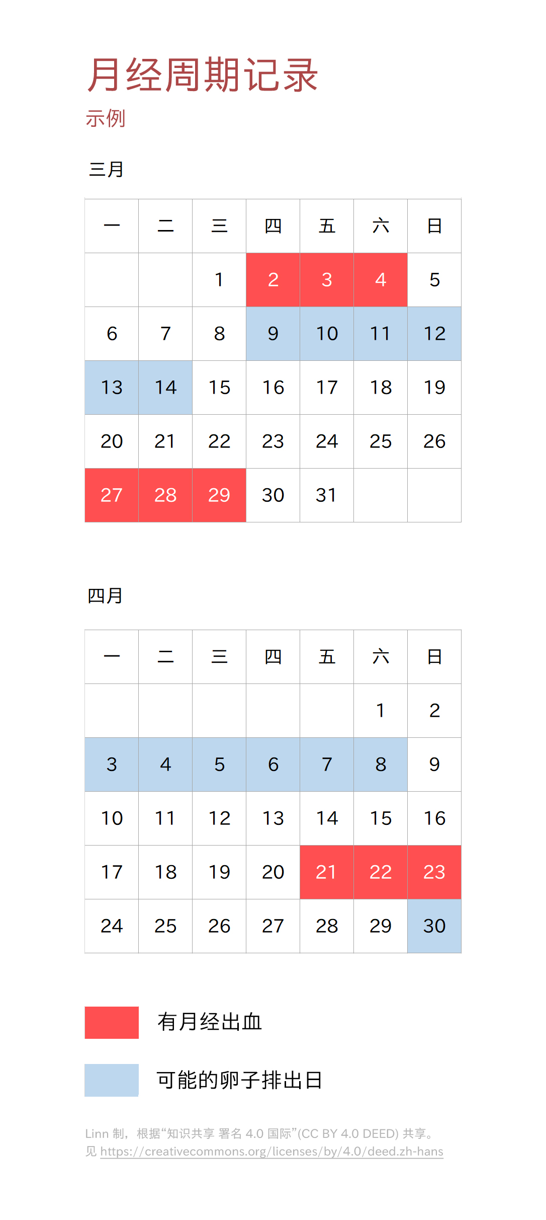 3月和4月的日曆。日曆上的3月2號到4號是紅底的，代表這三天有月經出血。而下次有紅底是3月27號，這說明上個月經週期是3月2號到3月27號，一共25天。而從3月27號到3月29號出血之後，下次出血是在4月23號，說明這個月經週期是從3月27號到4月23號，一共27天。根據出血的日期，可以推算出可能的排卵日期。